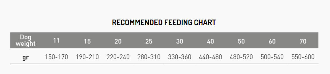 Aanbevolen dagelijkse hoeveelheid Exclusion Veterinary Diet Intestinal Pork and Rice Medium & Large Breed
